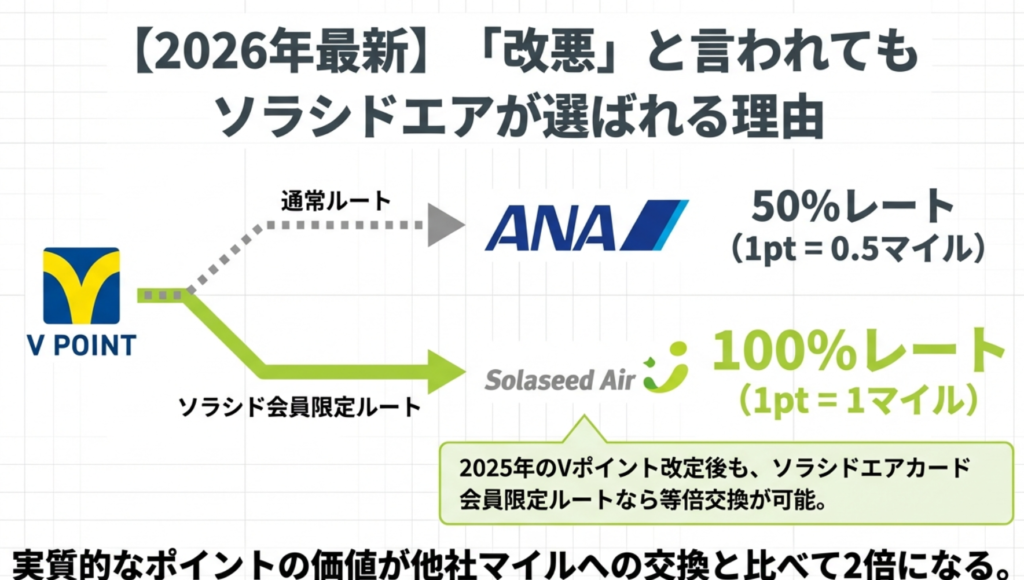 Vポイントとマイルの還元率比較