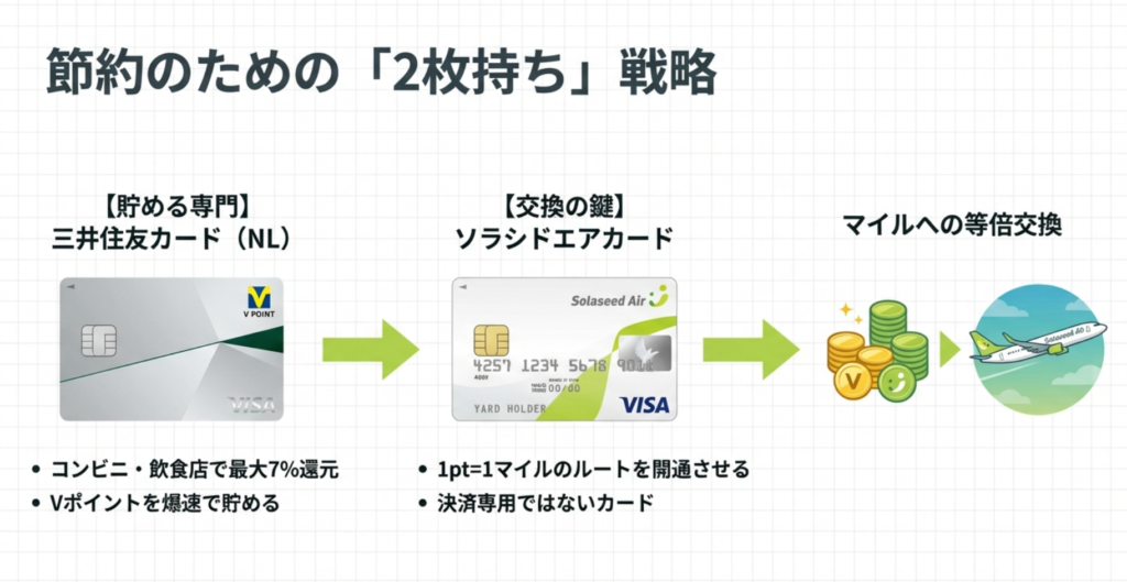 三井住友カードとソラシドエアカード